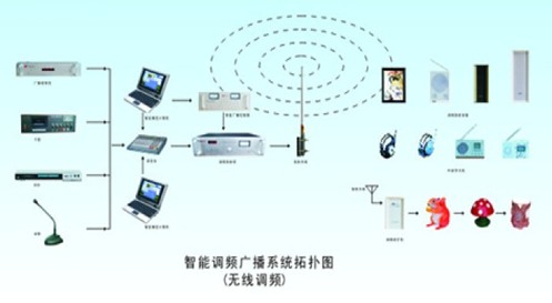 智能无线调频外语听力考试及训练系统方案