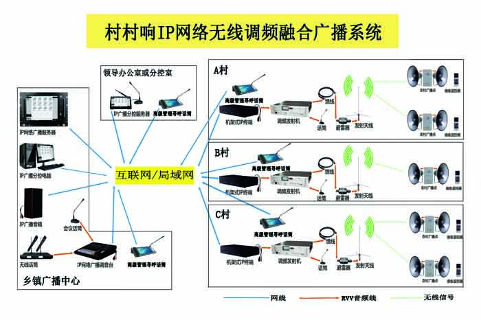 <b>全新升级—IP网络无线调频融合广播系统</b>